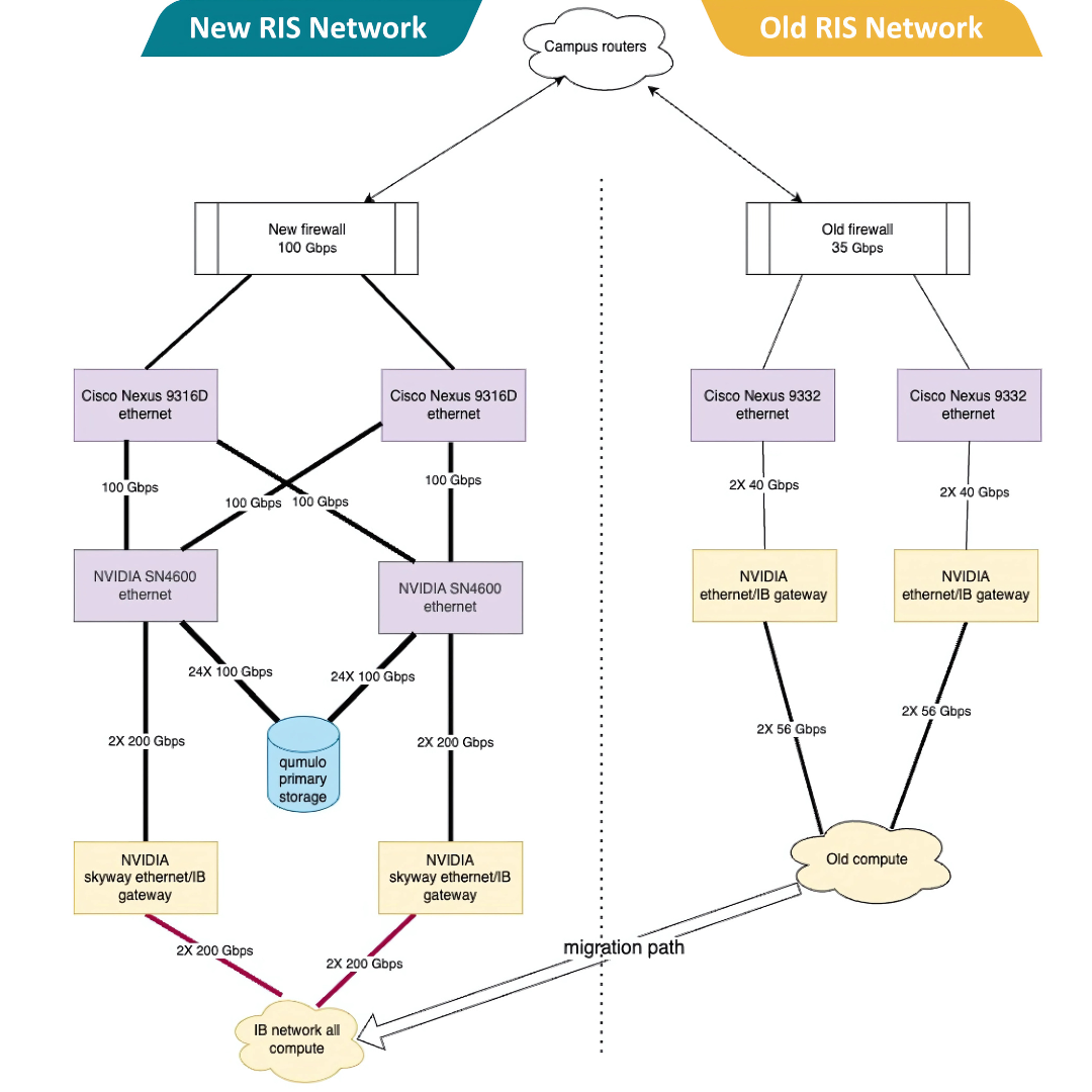 New and old RIS Network