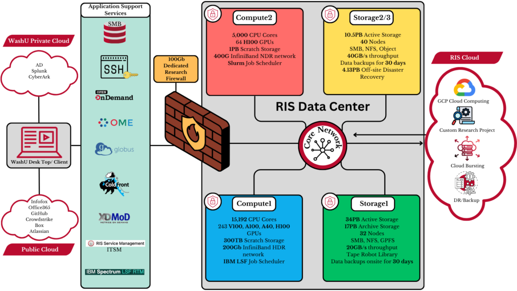 Research Infrastructure Services overview diagram.